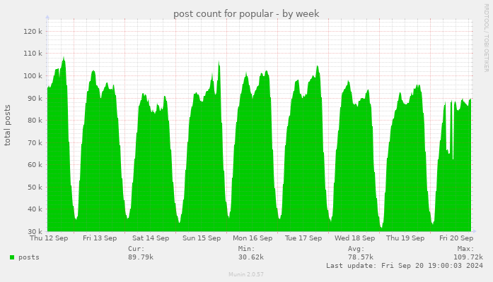 post count for popular