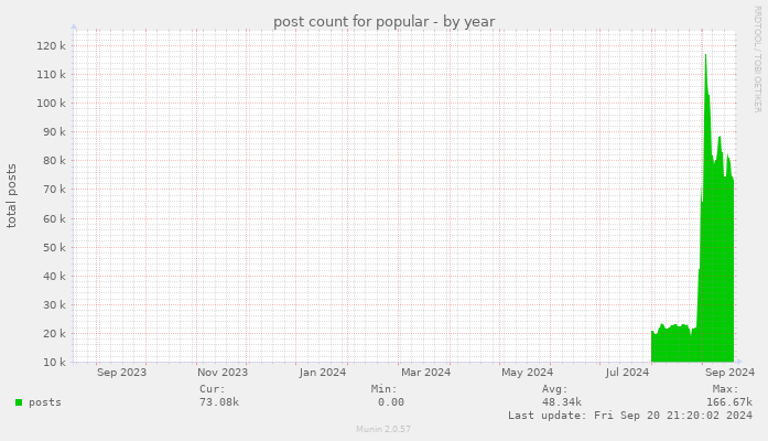 post count for popular