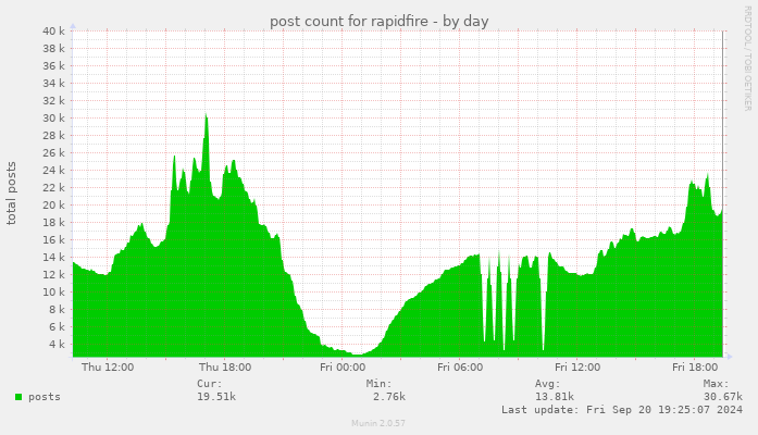 post count for rapidfire