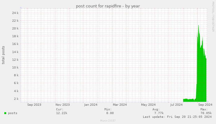 post count for rapidfire