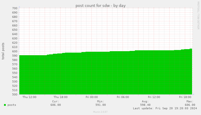 post count for sdw