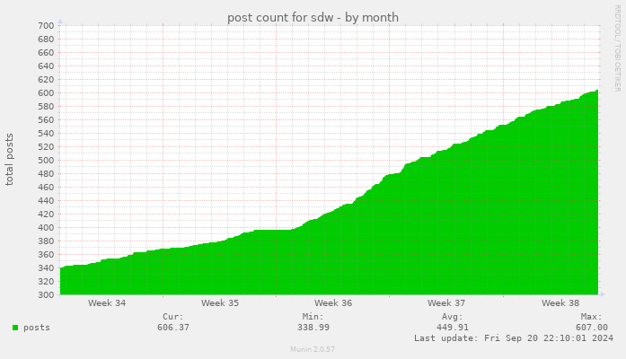 post count for sdw