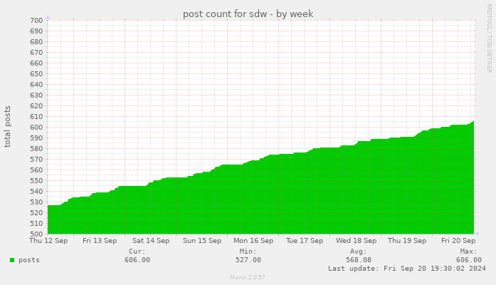 post count for sdw