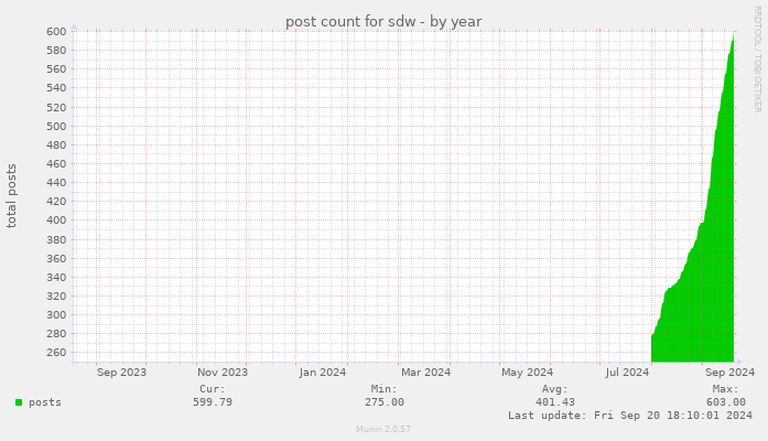 post count for sdw