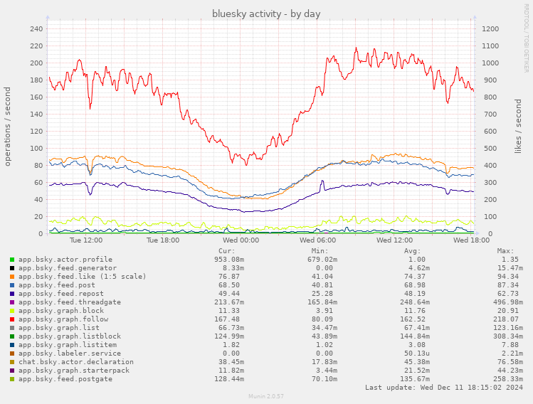 bluesky activity