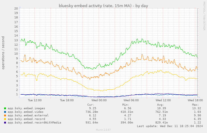 bluesky embed activity (rate, 15m MA)