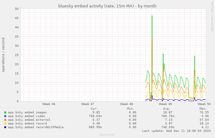 bluesky embed activity (rate, 15m MA)