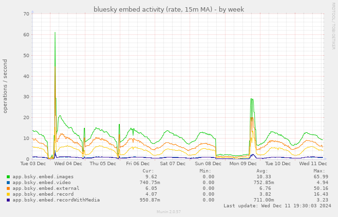 bluesky embed activity (rate, 15m MA)