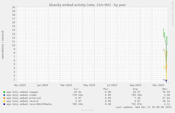 bluesky embed activity (rate, 15m MA)