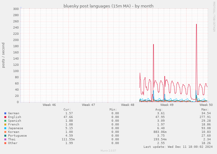 bluesky post languages (15m MA)