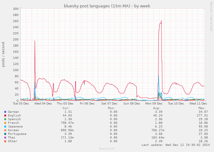 bluesky post languages (15m MA)