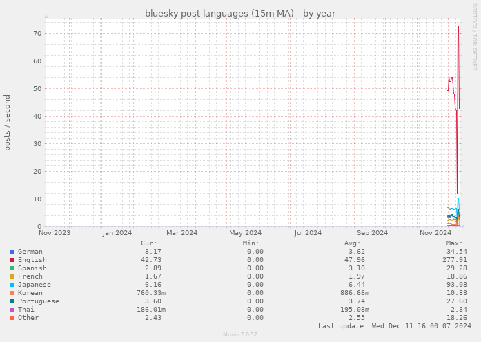 bluesky post languages (15m MA)