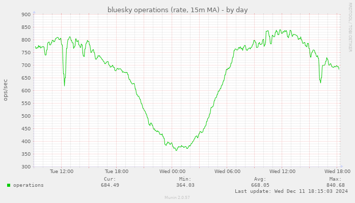 bluesky operations (rate, 15m MA)