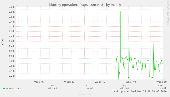 bluesky operations (rate, 15m MA)