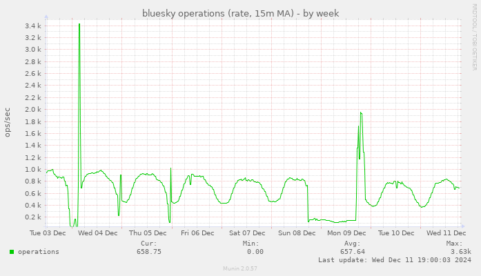 bluesky operations (rate, 15m MA)