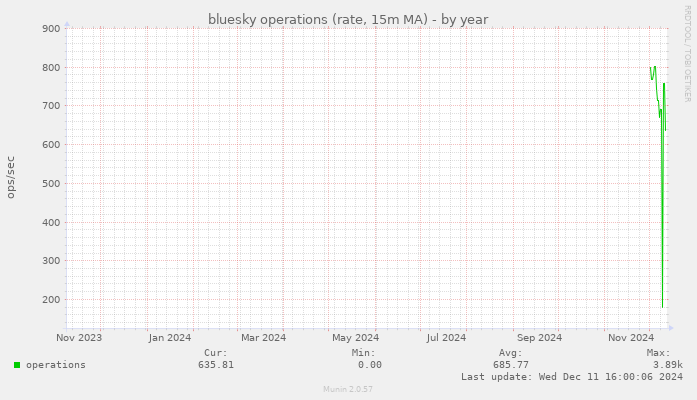 bluesky operations (rate, 15m MA)