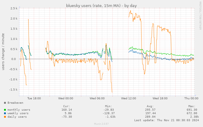 bluesky users (rate, 15m MA)