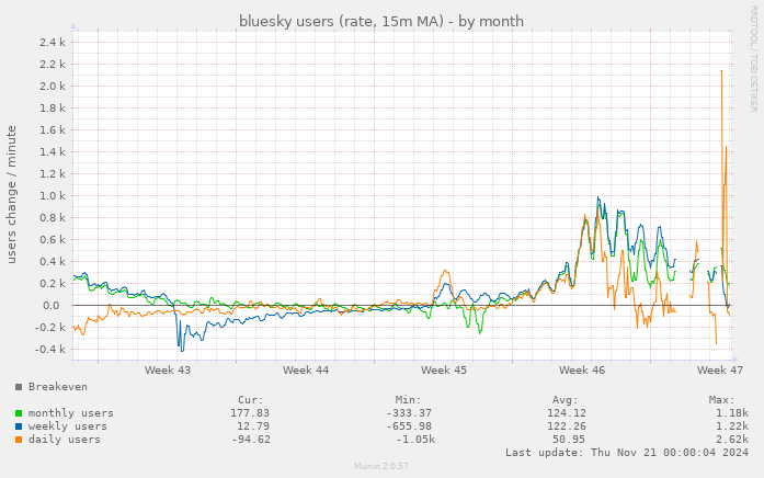 bluesky users (rate, 15m MA)