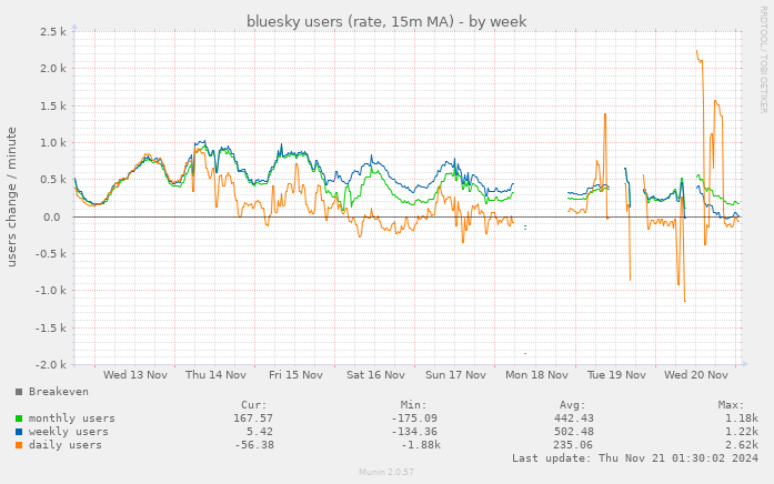 bluesky users (rate, 15m MA)