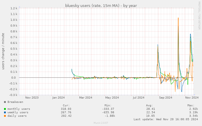 bluesky users (rate, 15m MA)