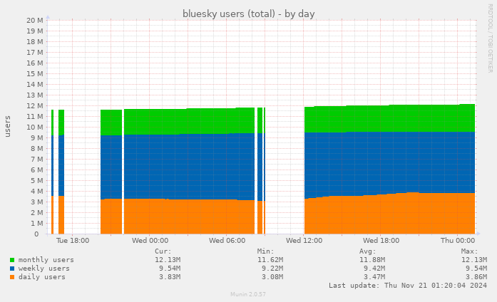 bluesky users (total)