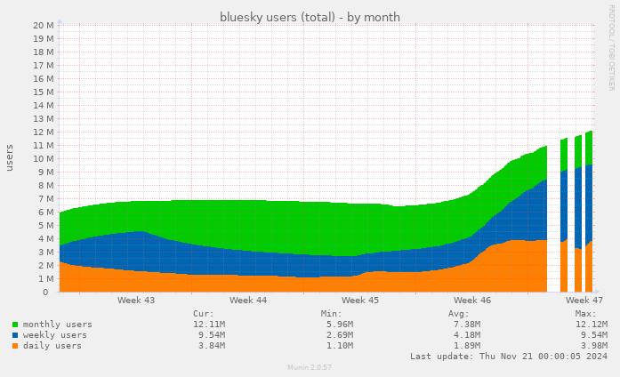 bluesky users (total)