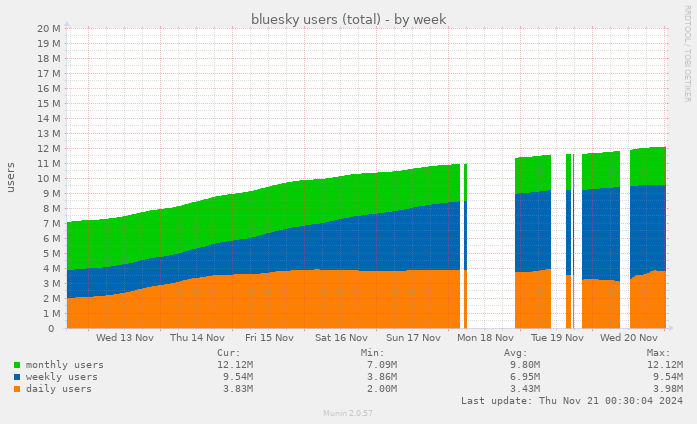 bluesky users (total)