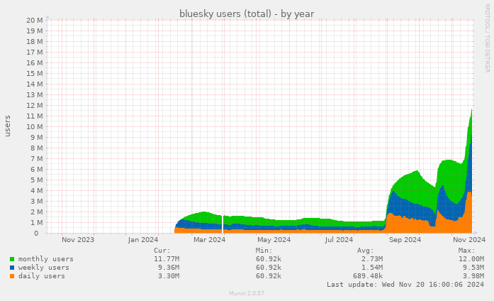 bluesky users (total)