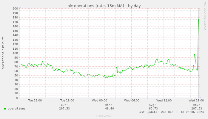 plc operations (rate, 15m MA)