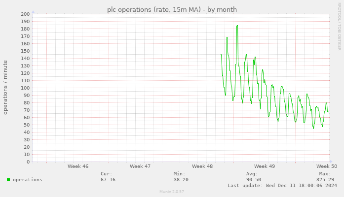 plc operations (rate, 15m MA)