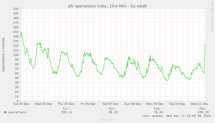 plc operations (rate, 15m MA)