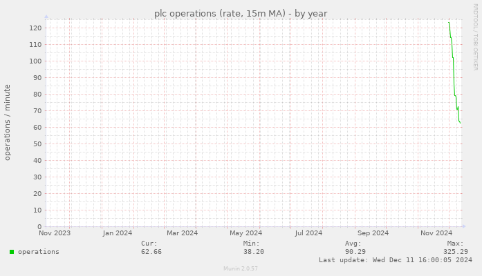 plc operations (rate, 15m MA)